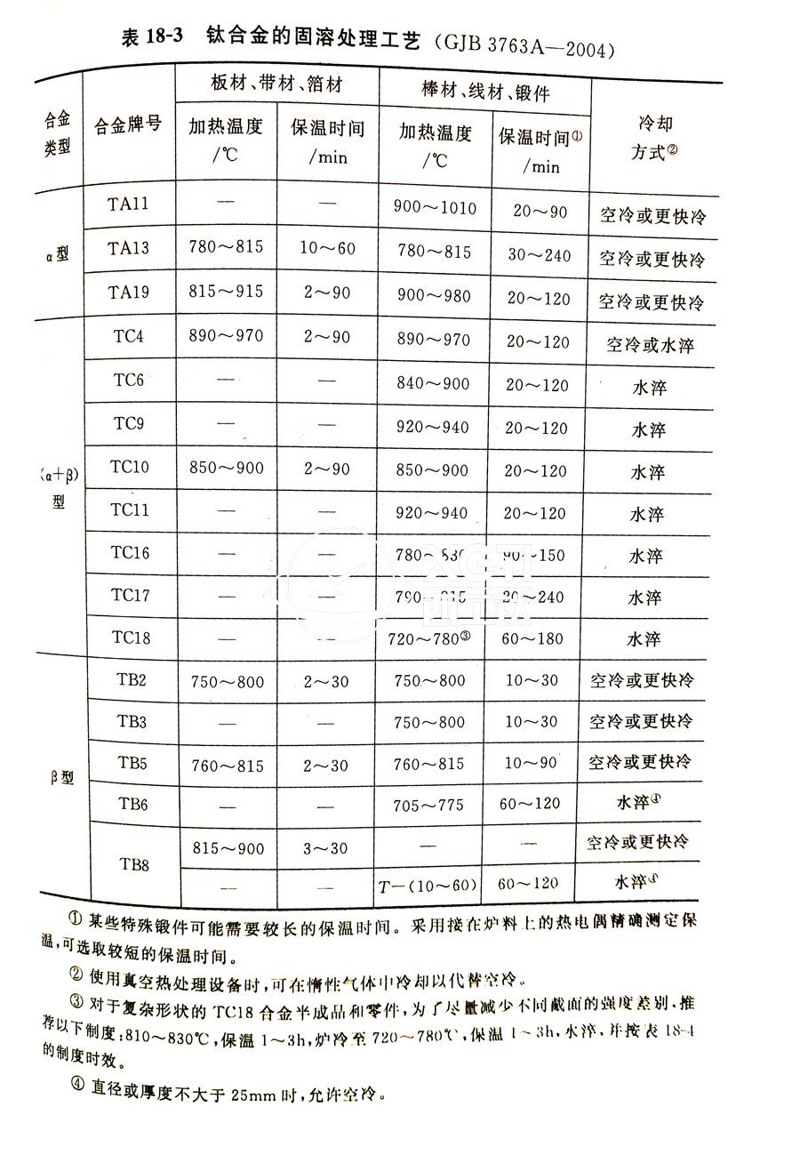 鈦合金棒、鈦合金鍛件的固溶處理工藝(GJB 3763A-2004)