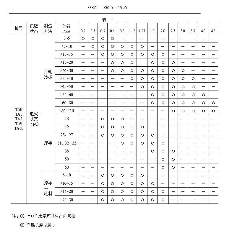 鈦管、鈦合金管國(guó)家標(biāo)準(zhǔn)（GB/T 3624—1995）