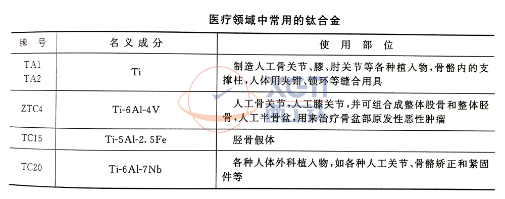 醫(yī)療領域中常用的鈦合金及使用部位